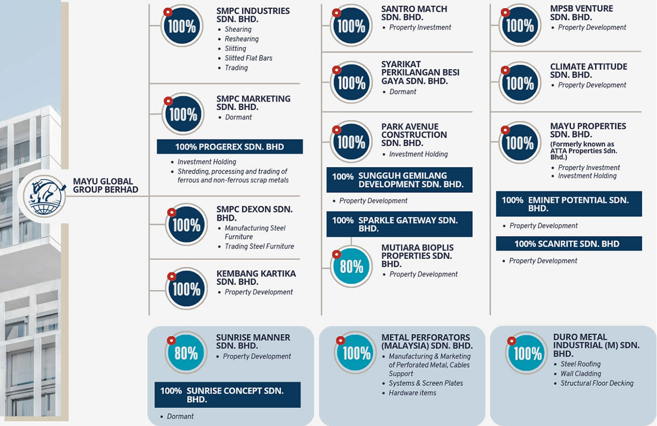 Corporate Structure